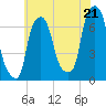 Willets Point tide chart for Monday, July 21, 2025
