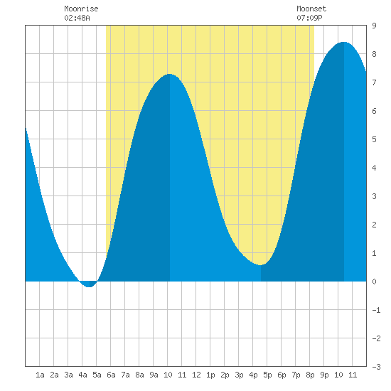 Willets Point tide chart for Tuesday, July 22, 2025