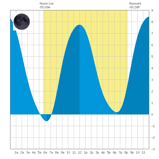Willets Point tide chart for Thursday, July 24, 2025