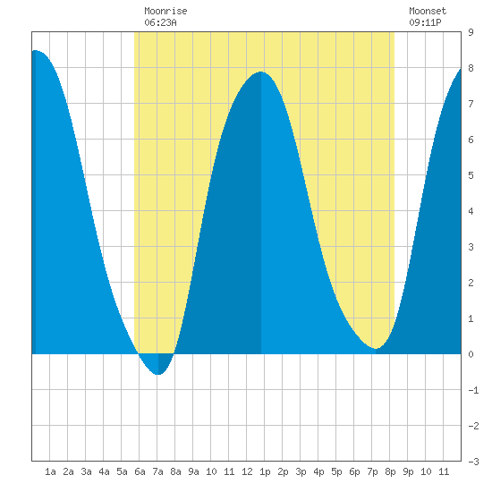 Willets Point tide chart for Friday, July 25, 2025