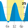 Willets Point tide chart for Friday, July 25, 2025