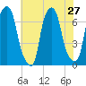 Willets Point tide chart for Sunday, July 27, 2025