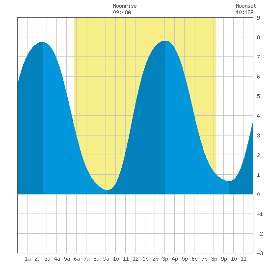 Willets Point tide chart for Monday, July 28, 2025