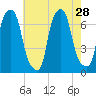 Willets Point tide chart for Monday, July 28, 2025