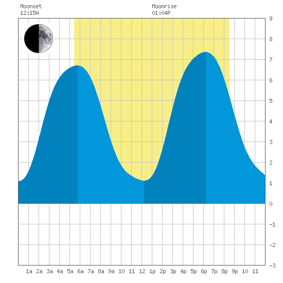 Willets Point tide chart for Wednesday, July 2, 2025