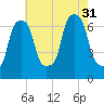 Willets Point tide chart for Thursday, July 31, 2025