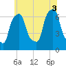 Willets Point tide chart for Thursday, July 3, 2025