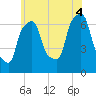 Willets Point tide chart for Friday, July 4, 2025