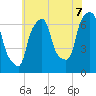 Willets Point tide chart for Monday, July 7, 2025
