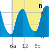 Willets Point tide chart for Tuesday, July 8, 2025