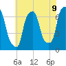 Willets Point tide chart for Wednesday, July 9, 2025