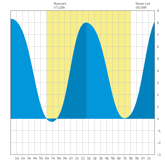 Willets Point tide chart for Sunday, August 10, 2025