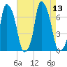 Willets Point tide chart for Wednesday, August 13, 2025
