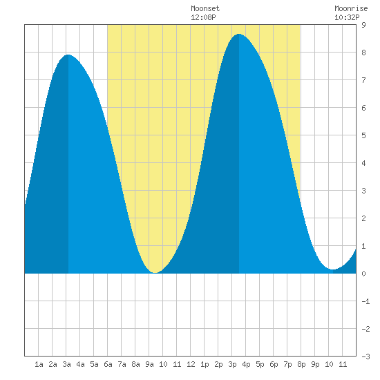 Willets Point tide chart for Thursday, August 14, 2025