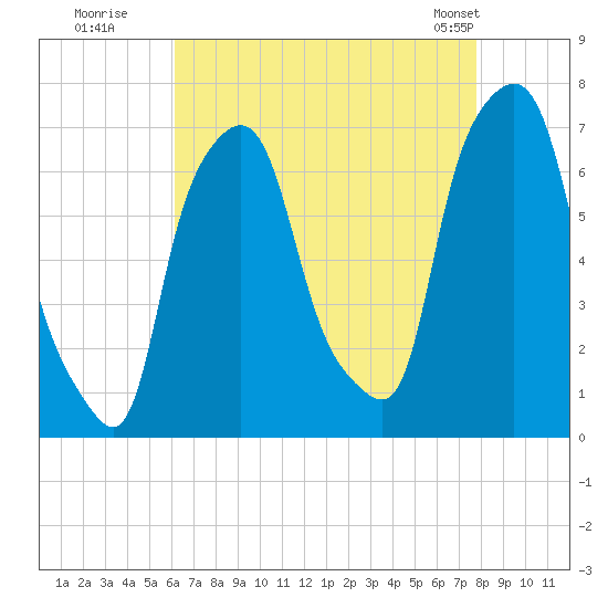 Willets Point tide chart for Tuesday, August 19, 2025