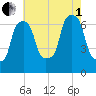 Willets Point tide chart for Friday, August 1, 2025