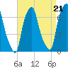 Willets Point tide chart for Thursday, August 21, 2025
