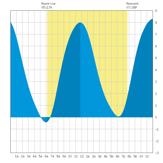Willets Point tide chart for Friday, August 22, 2025