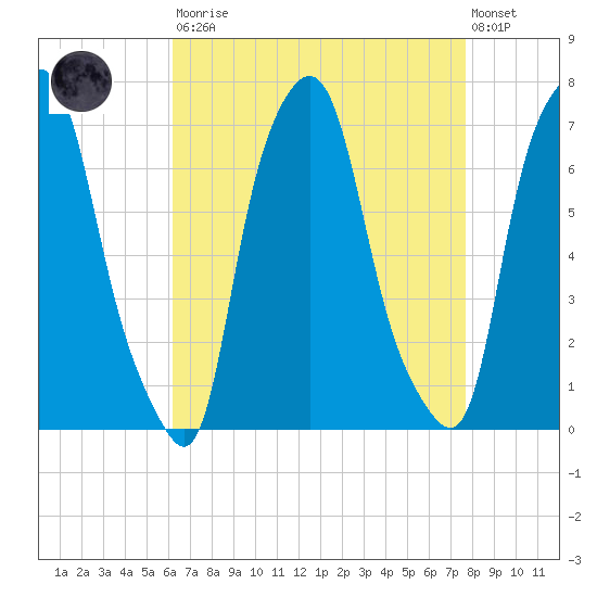 Willets Point tide chart for Saturday, August 23, 2025