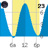 Willets Point tide chart for Saturday, August 23, 2025