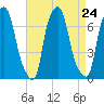Willets Point tide chart for Sunday, August 24, 2025