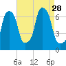 Willets Point tide chart for Thursday, August 28, 2025