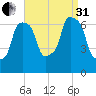 Willets Point tide chart for Sunday, August 31, 2025