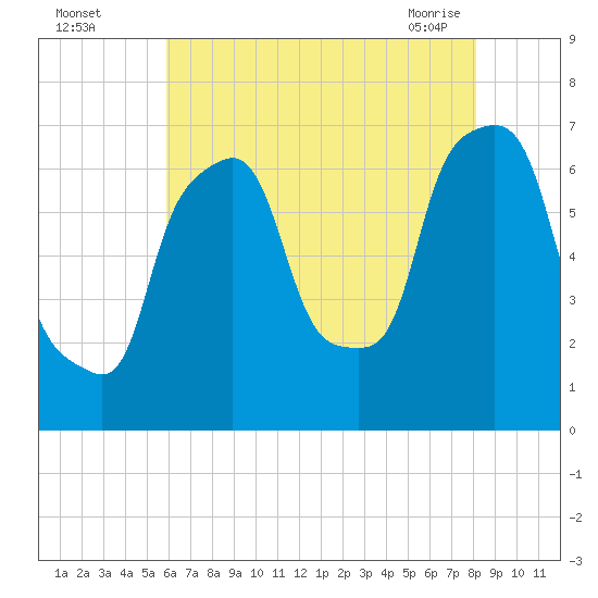 Willets Point tide chart for Monday, August 4, 2025