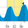 Willets Point tide chart for Monday, August 4, 2025