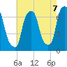 Willets Point tide chart for Thursday, August 7, 2025