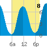 Willets Point tide chart for Friday, August 8, 2025