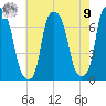 Willets Point tide chart for Saturday, August 9, 2025