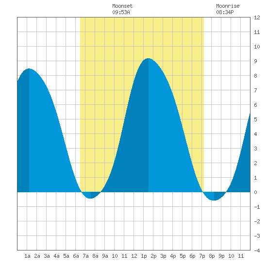 Willets Point tide chart for Wednesday, September 10, 2025