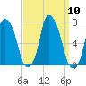 Willets Point tide chart for Wednesday, September 10, 2025