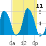 Willets Point tide chart for Thursday, September 11, 2025