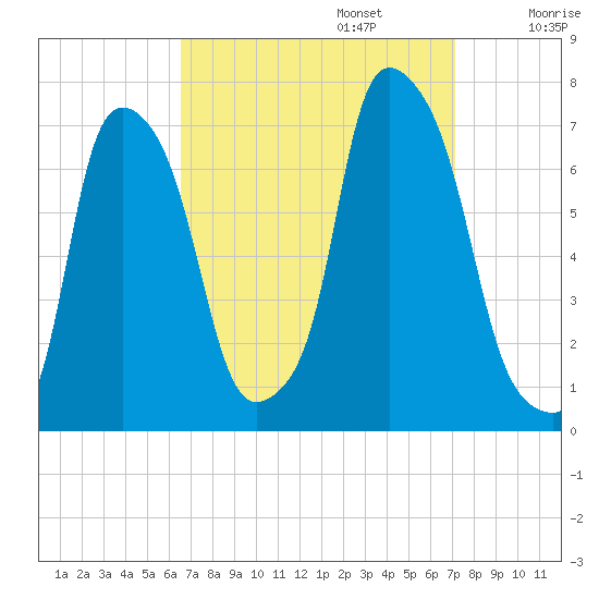 Willets Point tide chart for Saturday, September 13, 2025