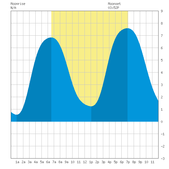 Willets Point tide chart for Monday, September 15, 2025
