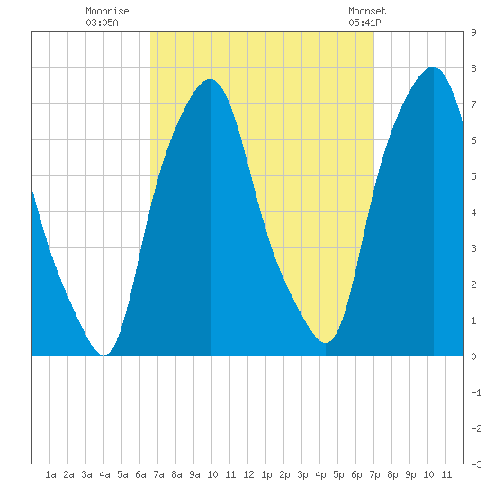 Willets Point tide chart for Thursday, September 18, 2025