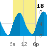 Willets Point tide chart for Thursday, September 18, 2025