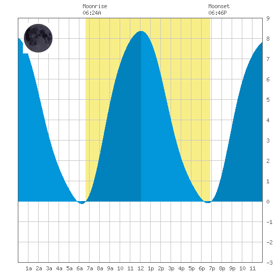 Willets Point tide chart for Sunday, September 21, 2025