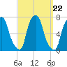 Willets Point tide chart for Monday, September 22, 2025