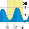 Willets Point tide chart for Thursday, September 25, 2025
