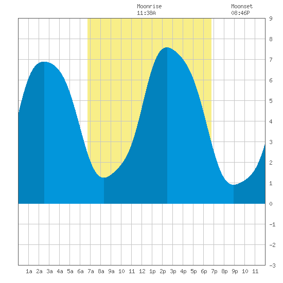 Willets Point tide chart for Friday, September 26, 2025
