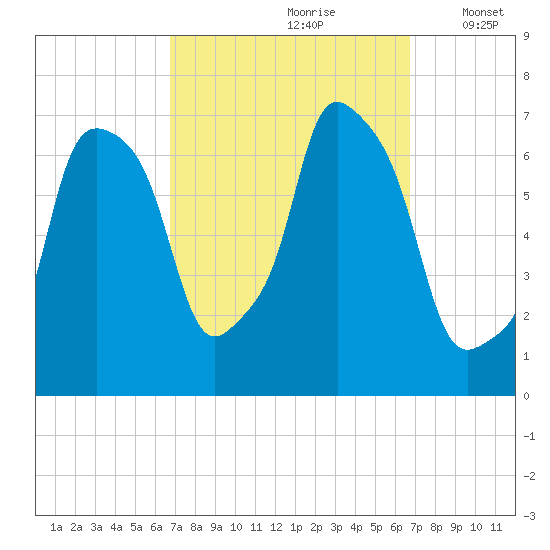 Willets Point tide chart for Saturday, September 27, 2025