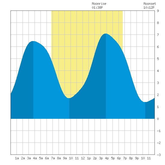 Willets Point tide chart for Sunday, September 28, 2025