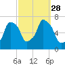 Willets Point tide chart for Sunday, September 28, 2025