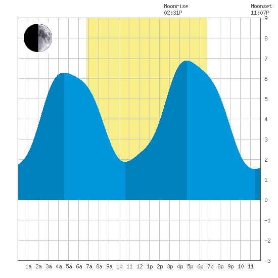 Willets Point tide chart for Monday, September 29, 2025