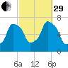 Willets Point tide chart for Monday, September 29, 2025