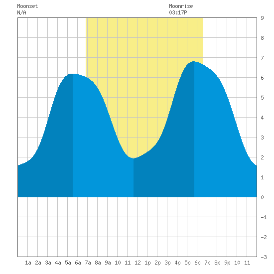 Willets Point tide chart for Tuesday, September 30, 2025