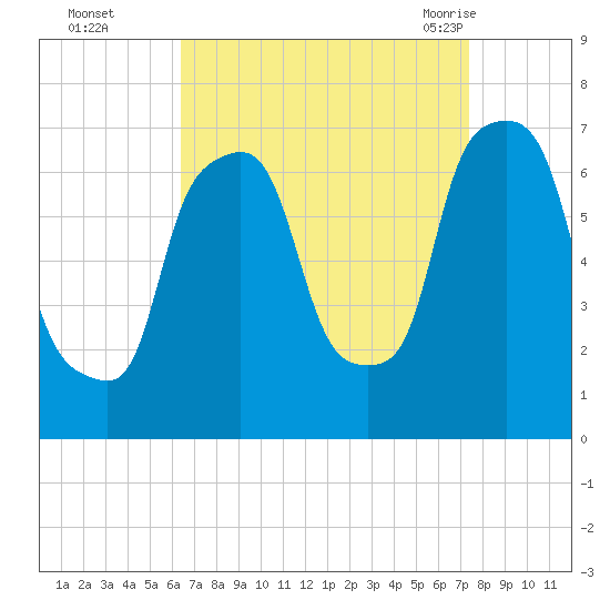 Willets Point tide chart for Wednesday, September 3, 2025